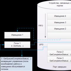 Terms: I/O data synchronous and asynchronous