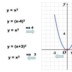 Graph of the function y a x l m